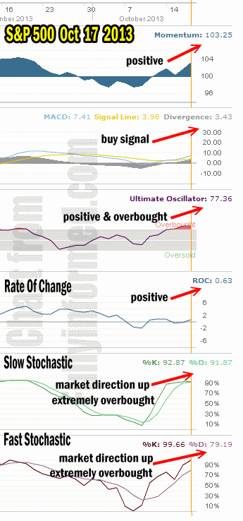 Market Direction Technical Analysis Oct 17 2013