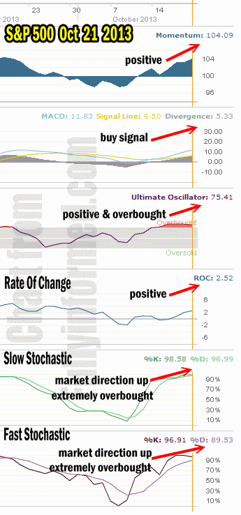 Market Direction Technical Analysis Oct 21 2013