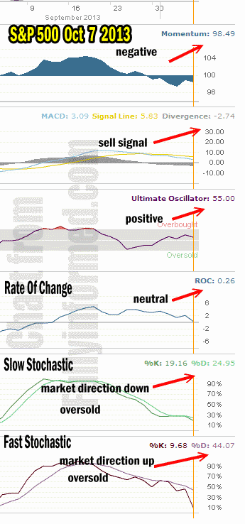 market direction technical analysis Oct 7 2013