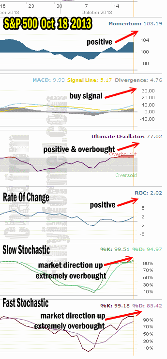 market direction technical analysis Oct 18 2013