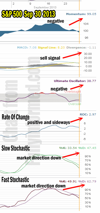 Market Direction technical analysis sep 30 2013