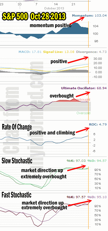 Market Direction Technical Analysis Oct 28 2013