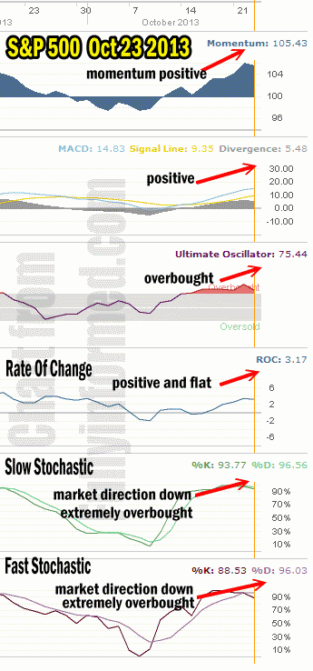 Market Direction Technical Analysis Oct 23 2013 