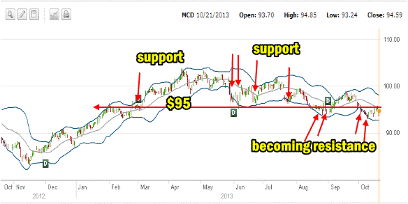 mcdonalds stock 1 year chart