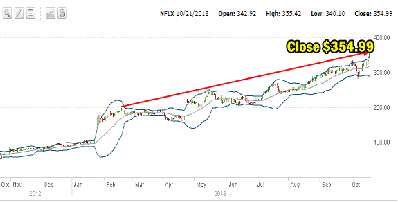 Netflix Stock earnings