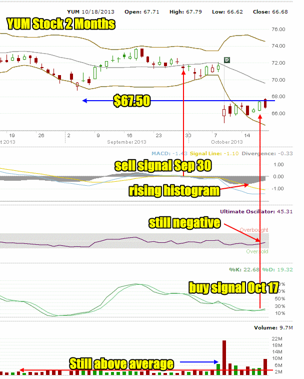 Yum Stock 2 Month Chart Oct 18 2013