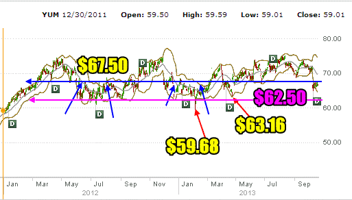 YUM Stock two year chart