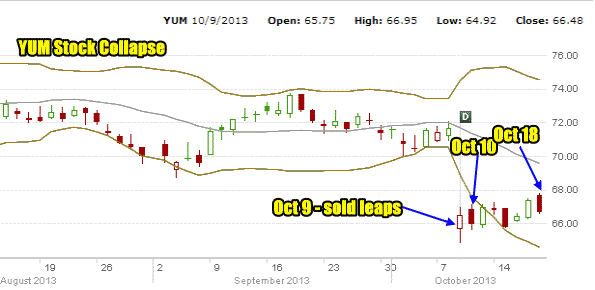 YUM Stock collapse