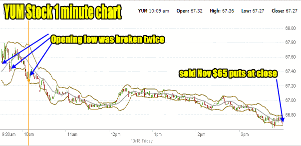 YUM Stock intraday chart