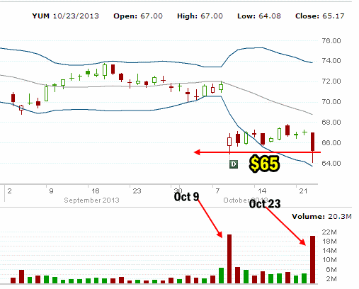 Yum Stock support levels