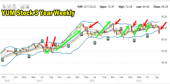 yum stock weekly three years