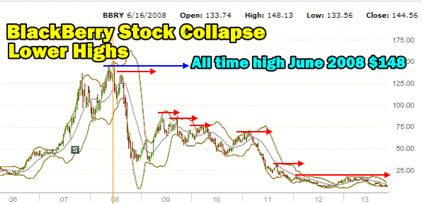 BackBerry Stock Collapse