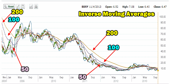 BlackBerry Stock Inverse Moving Averages