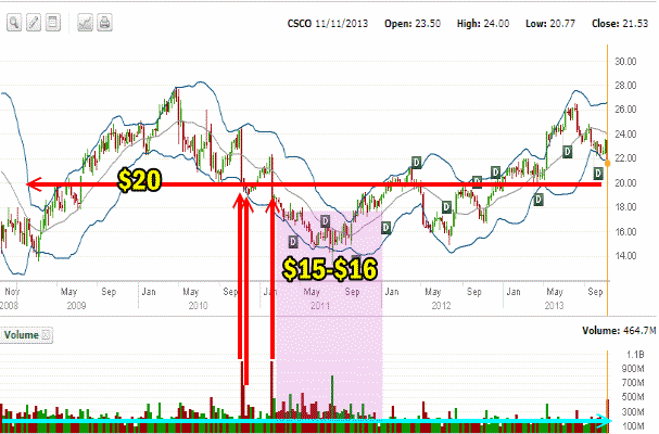 Cisco Stock 5 Year Chart