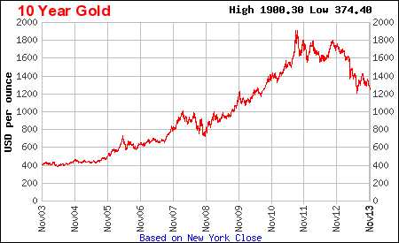 Gold price last 10 years