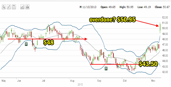 macys stock - support levels