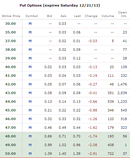 Macy's Stock put option premiums for Dec 21 2013