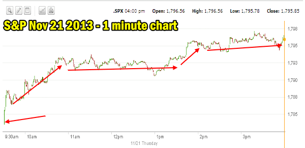 market direction intraday Nov 21 2013