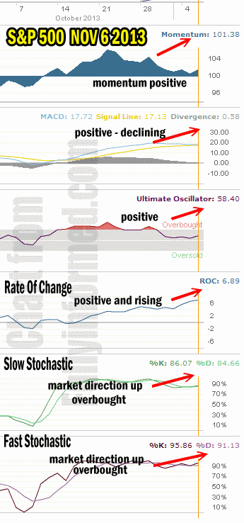 Market Direction Technical Analysis Nov 6 2013