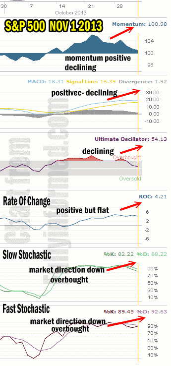 Market Direction Technical Analysis Nov 1 2013