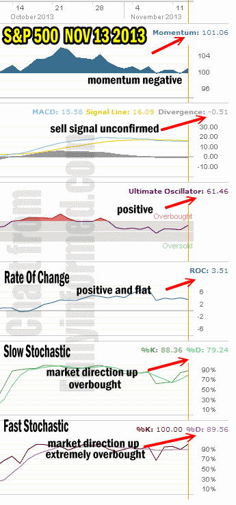 Market Direction Technical Analysis Nov 13 2013