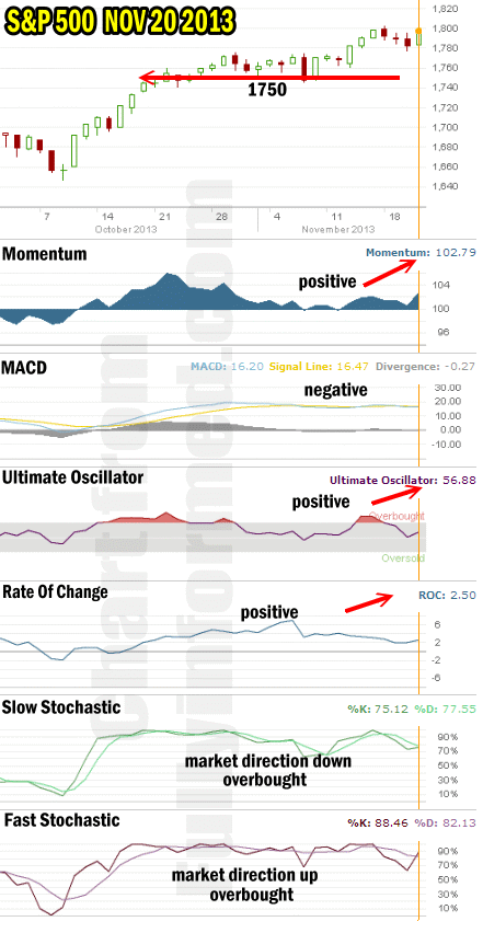 Market Direction Technical Analysis Nov 21 2013