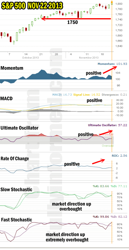 Market Direction Technical Analysis Nov 22 2013