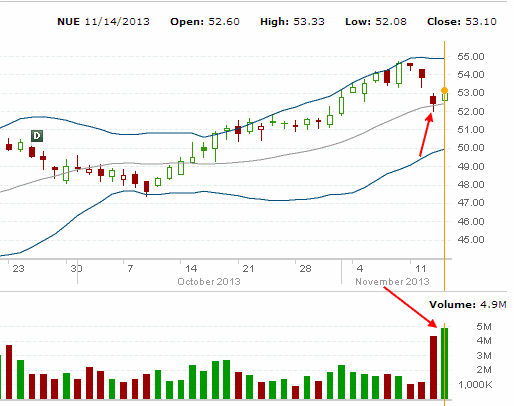 Nucor Stock Nov 14 2013