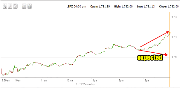 market direction intraday Nov 13 2013