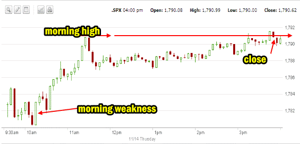 Market Direction intraday 5 minute chart Nov 14 2013