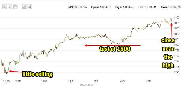 market direction Nov 22 2013