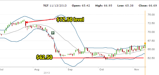 target stock Nov 2013