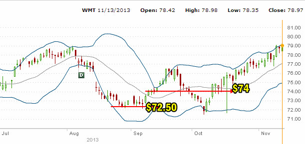 Walmart Stock Nov 13 2013