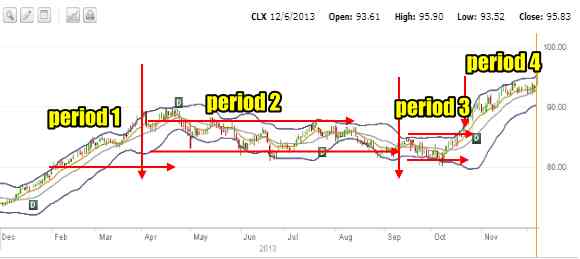 Clorox Stock four periods of put selling