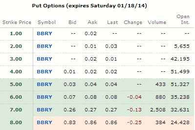 BlackBerry Stock puts for Jan 18 2014