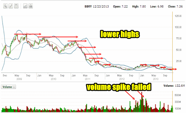 BlackBerry Stock 5 year chart