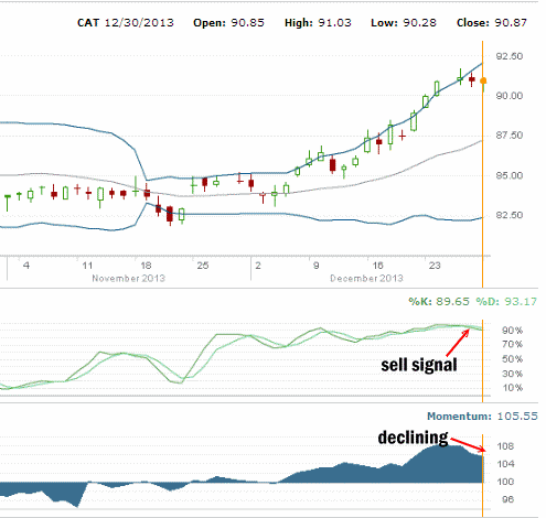 Caterpillar Stock for end of 2013