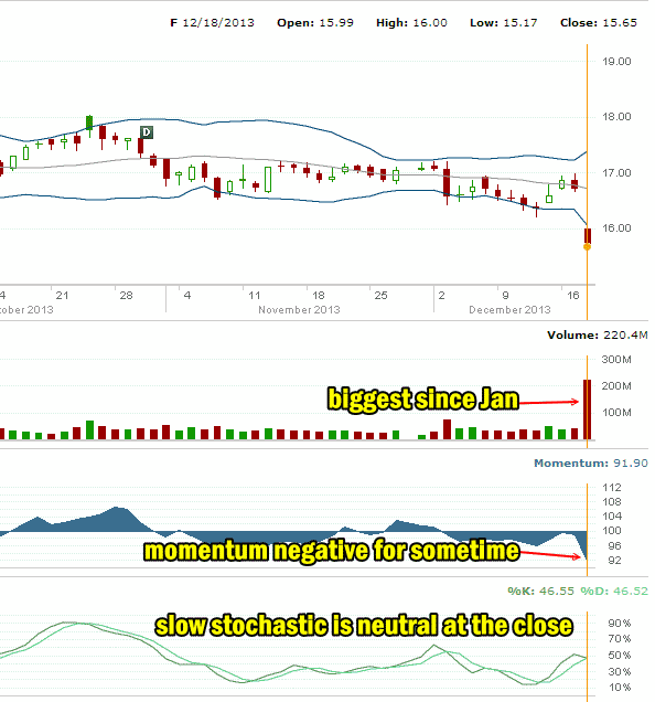 Ford Stock Dec 18 2013