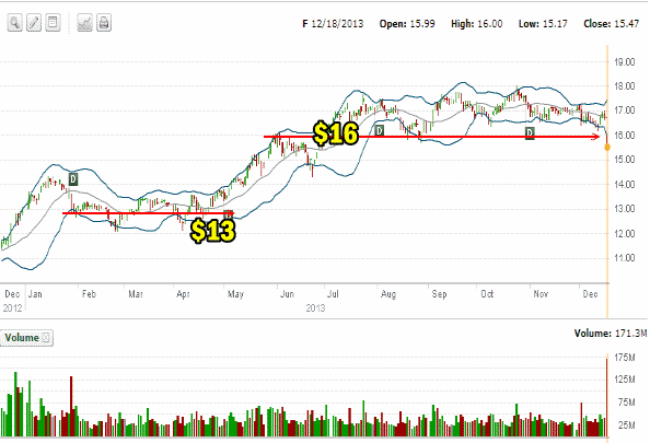 Ford Stock support levels as of Dec 18 2013