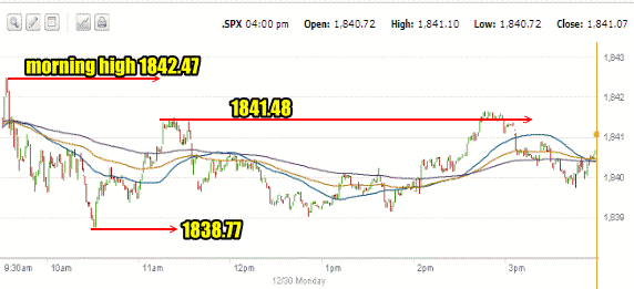 Market Direction action Dec 30 2013