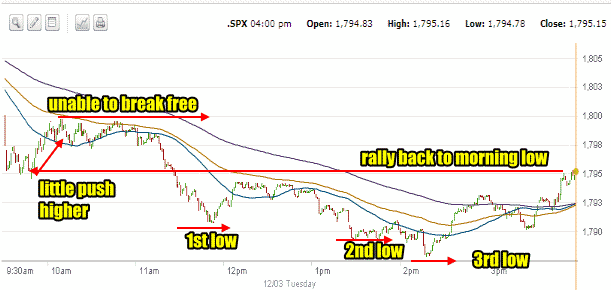 Market Direction Dec 3 2013