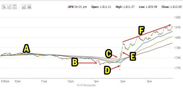 market direction intraday Dec 18 2013 