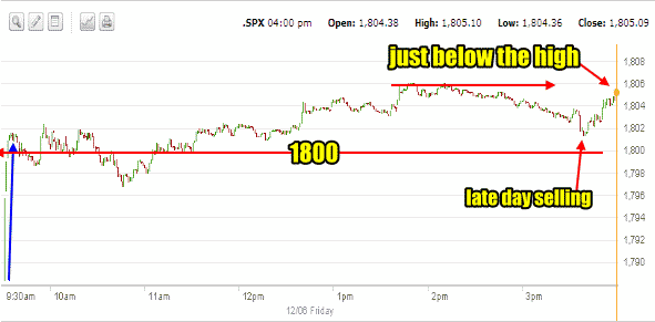 market direction intraday Dec 6 2013