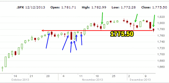 Market Direction Dec 12 2013 