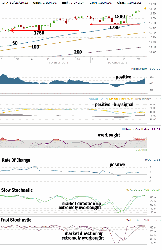 Market Direction Technical Analysis Dec 26 2013