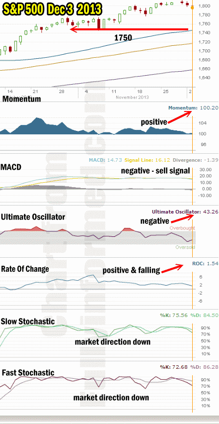 market direction technical indicators Dec 3 2013