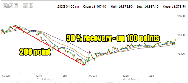 market direction Dow Two day chart