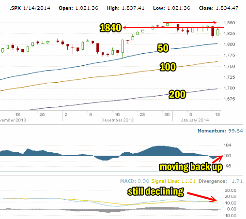 market direction to Jan 14 2014