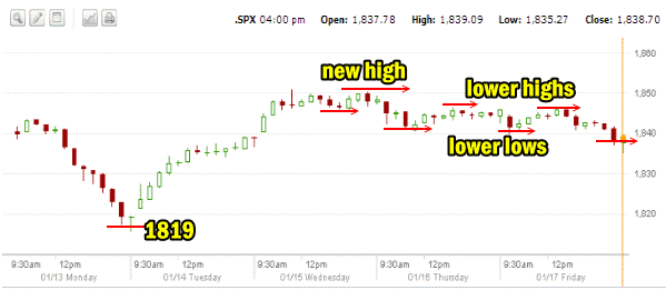 market direction trend for 5 days