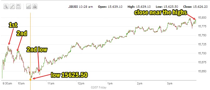 Market Direction Dow Feb 7 2014